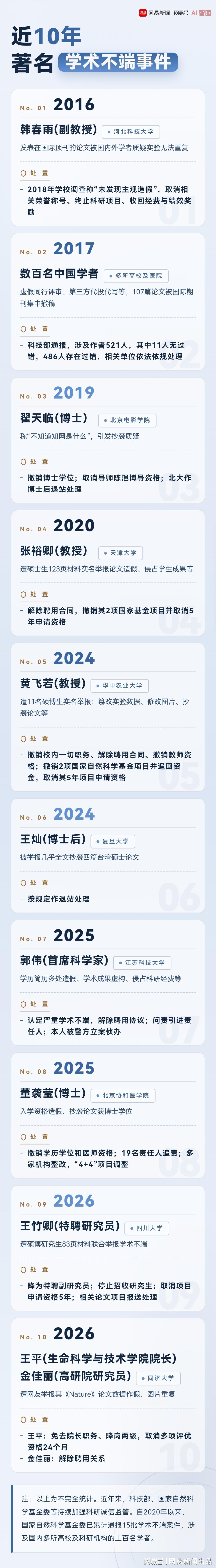 博万体育app下载-近10年学术不端名单：协和“4+4”董袭莹、“首席科学家”郭伟、“不知知网”翟天临